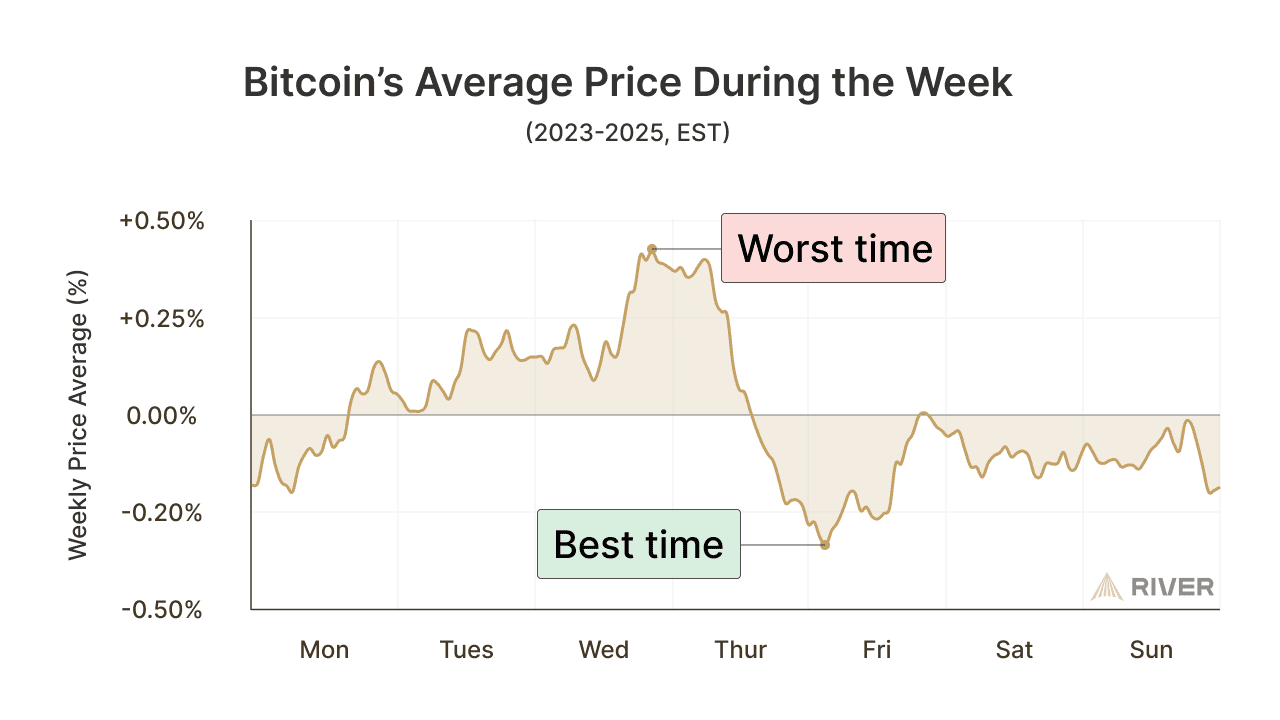 Does timing matter for recurring bitcoin buys?